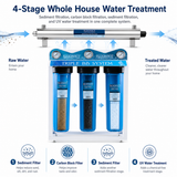 Bluonics 110W Whole House Water Filter System for Well & City Water, 4-Stage Water Filtration System with UV Water Treatment, Triple 20 x 4.5 Sediment & Carbon Filters, 1 Inch MNPT, 24 GPM