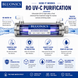 6W UV Water Purifier for Reverse Osmosis Systems – 1 GPM Ultraviolet Water Treatment Unit – Stainless Steel UV Light System for RO Drinking Water Filtration – Bluonics