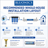 Whole House UV Water Filter System 24 GPM – 110W Stainless Steel UV Light – 1" NPT – LED Indicator & Audible Alarm – for Well & City Water – Includes 2 Ballasts – Bluonics