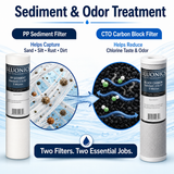 Bluonics 12-Pack Replacement Water Filters for Dual Clear System, 6 Sediment and 6 CTO Carbon Block Cartridges, 5 Micron, Standard 2.5 x 10 Inch