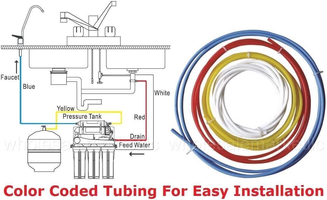 reverse osmosis color coded tubing connections